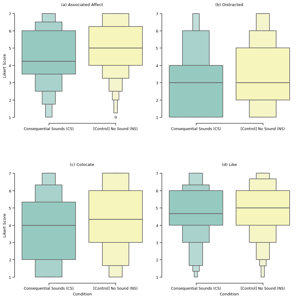 Boxen plot comparing sound to no-sound conditions