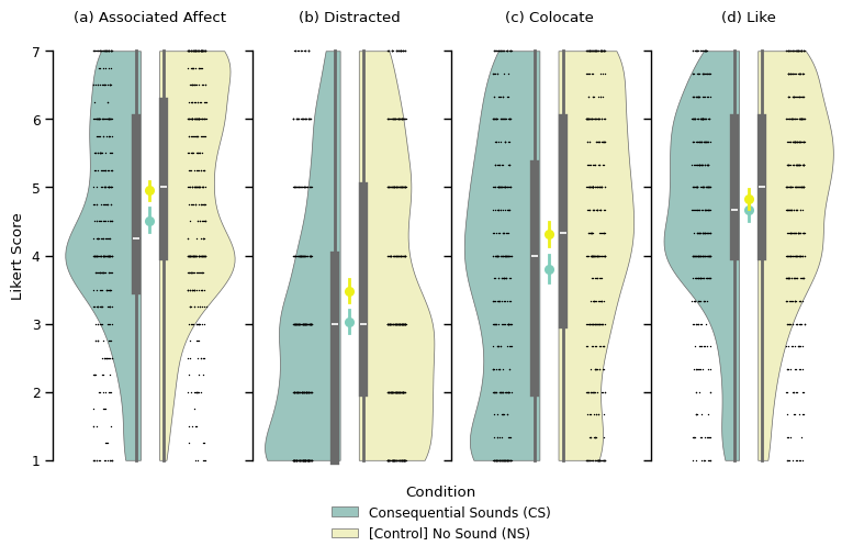Combined plot comparing sound to no-sound condition