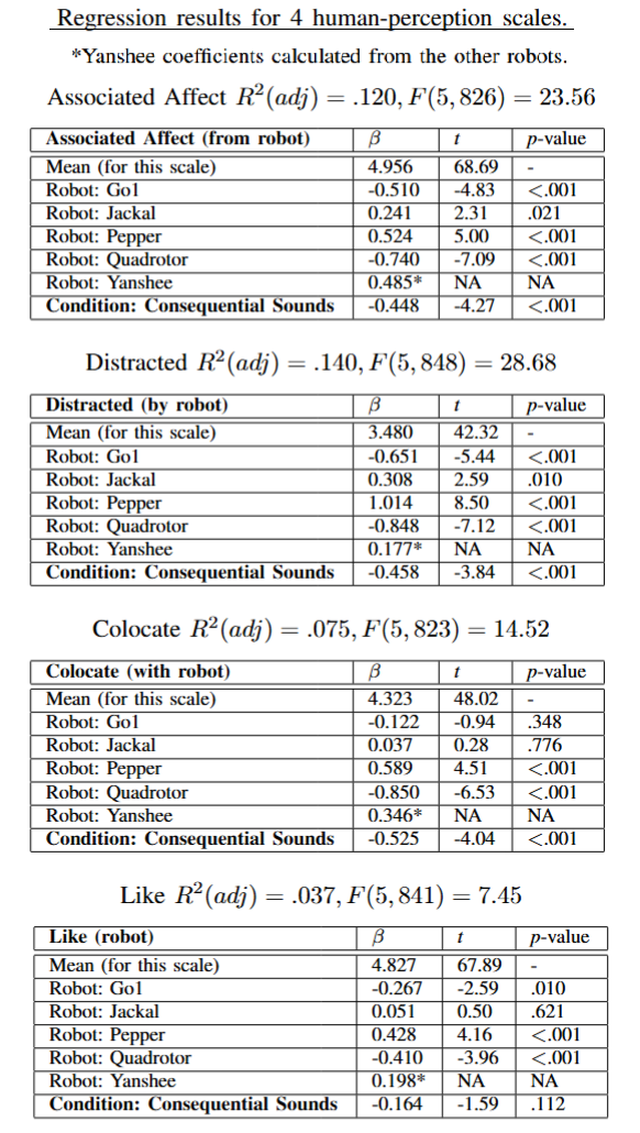 Table with summary regression results for the 4 human-perception scales