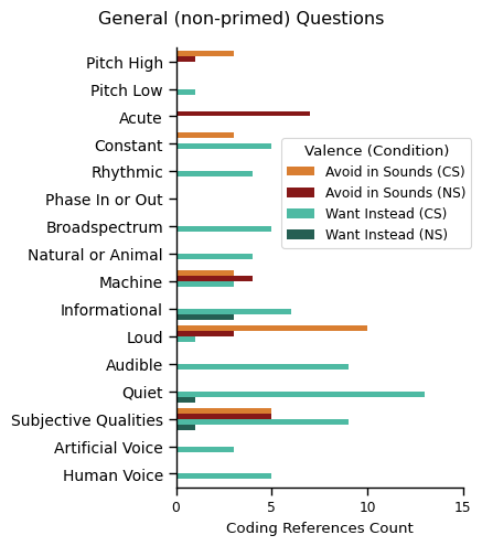 Plot of responses as to how robots should sound given for general un-primed questions