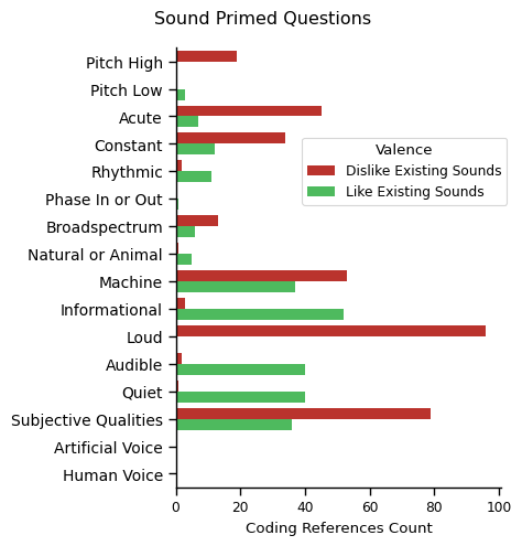 Plot of responses on exisitng consequential sounds given for sound primed questions