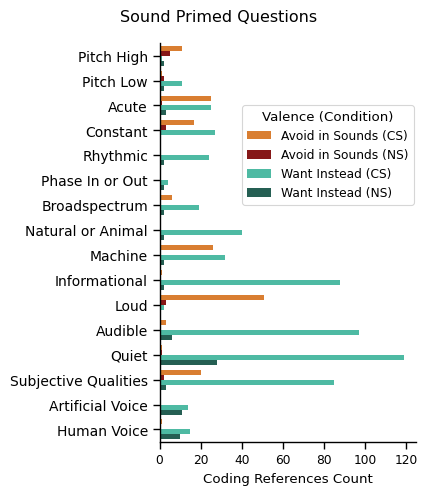Plot of responses as to how robots should sound given for sound primed questions