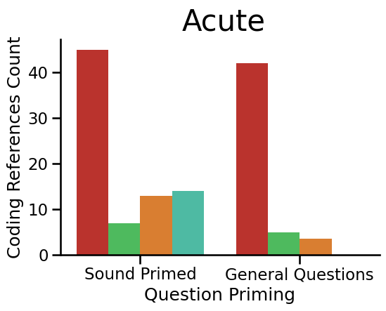 Plot of valenced responses for Acute Timing Sound Code