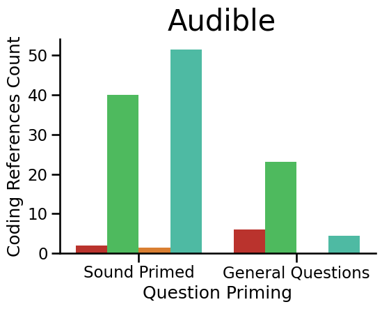 Plot of valenced responses for Audible Volume Sound Code