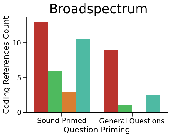 Plot of valenced responses for Broadspectrum Type Sound Code