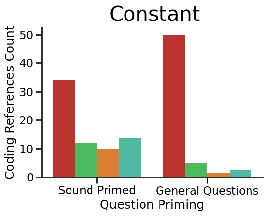 Plot of valenced responses for Constant Timing Sound Code