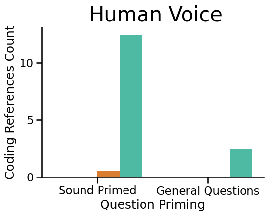 Plot of valenced responses for Human Voice Sound Code