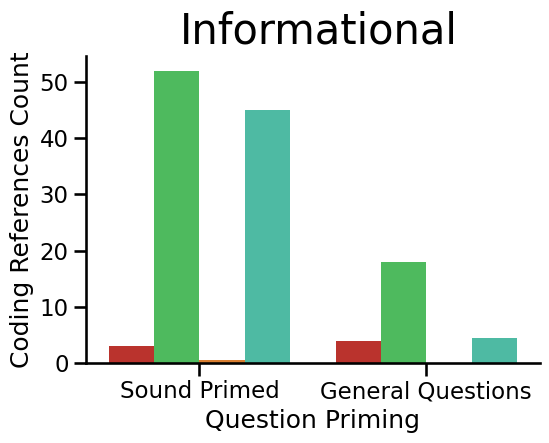 Plot of valenced responses for Informational Type Sound Code