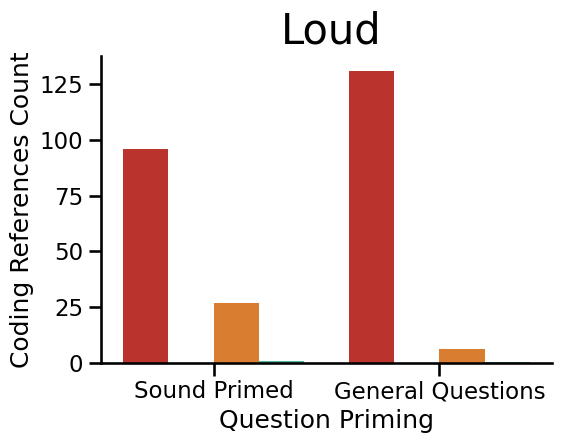 Plot of valenced responses for Loud Volume Sound Code