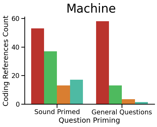 Plot of valenced responses for Machine Type Sound Code