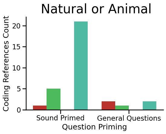 Plot of valenced responses for Natural or Animal Type Sound Code