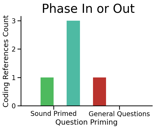 Plot of valenced responses for Phasing In and Out Sound Code