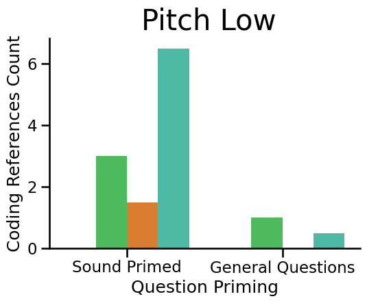 Plot of valenced responses for Low Pitch Sound Code