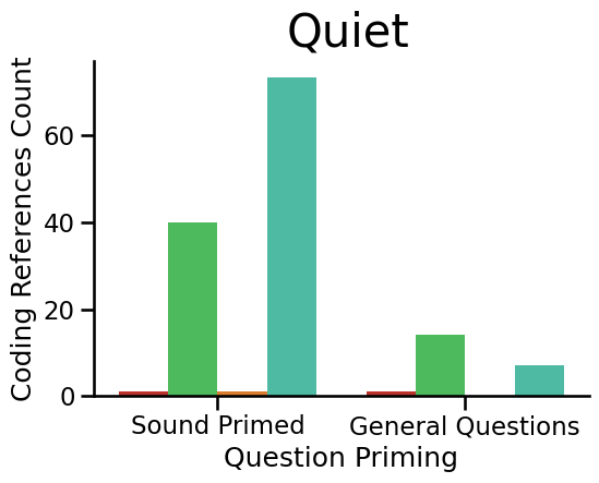 Plot of valenced responses for Quiet Volume Sound Code