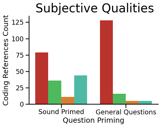 Plot of valenced responses for Subjective Qualities Sound Code