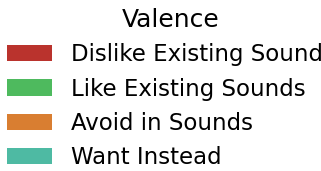 Valences Legend for Sound Code Plots