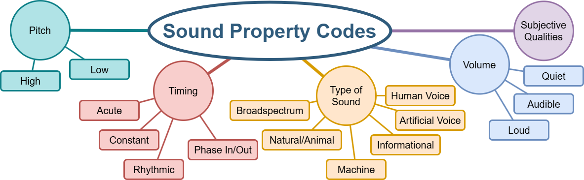 The 16 sound property codes used for analysis, separated into 5 clusters of related properties; pitch, timing, type of sound, volume and subjective qualities.